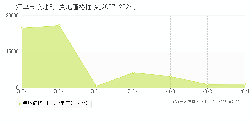 江津市後地町の農地価格推移グラフ 