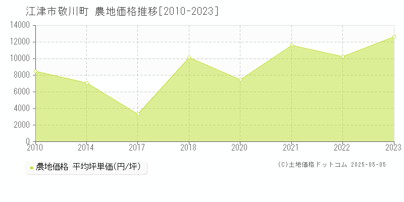 敬川町(江津市)の農地価格推移グラフ(坪単価)[2010-2023年]