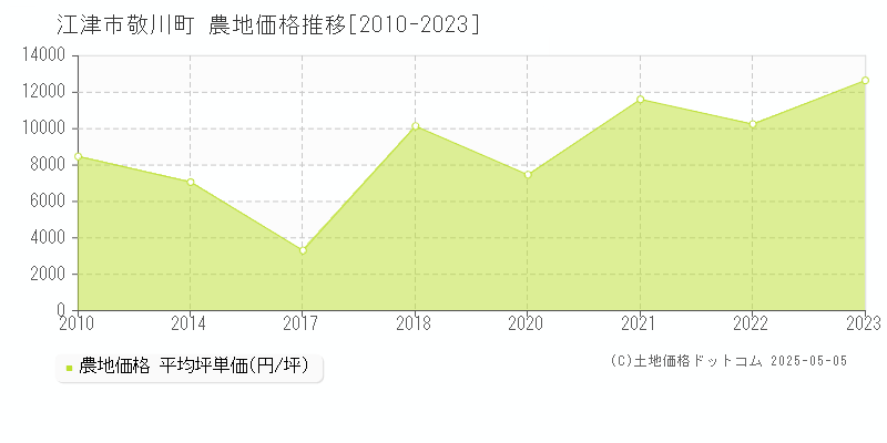 江津市敬川町の農地価格推移グラフ 