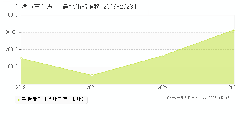 嘉久志町(江津市)の農地価格推移グラフ(坪単価)[2018-2023年]