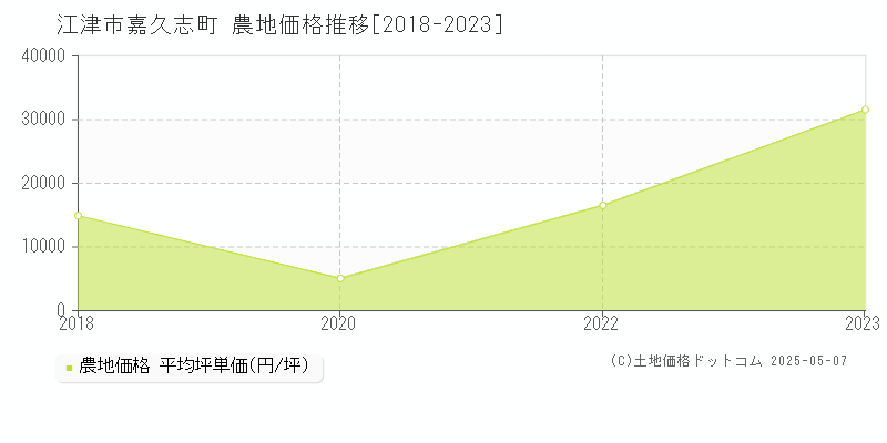 江津市嘉久志町の農地価格推移グラフ 