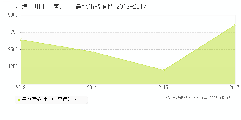 川平町南川上(江津市)の農地価格推移グラフ(坪単価)[2013-2017年]