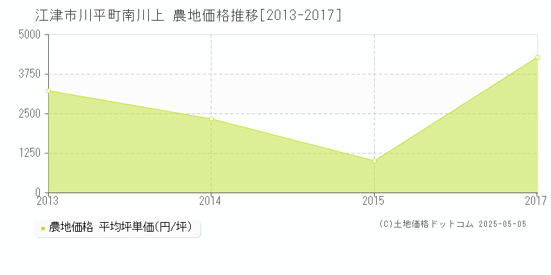 江津市川平町南川上の農地価格推移グラフ 