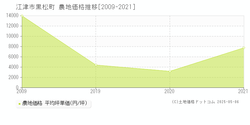 黒松町(江津市)の農地価格推移グラフ(坪単価)[2009-2021年]