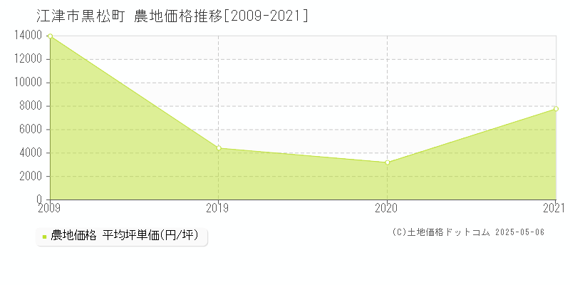 江津市黒松町の農地価格推移グラフ 