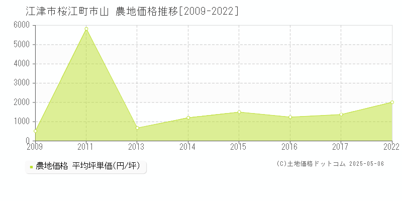 桜江町市山(江津市)の農地価格推移グラフ(坪単価)[2009-2022年]
