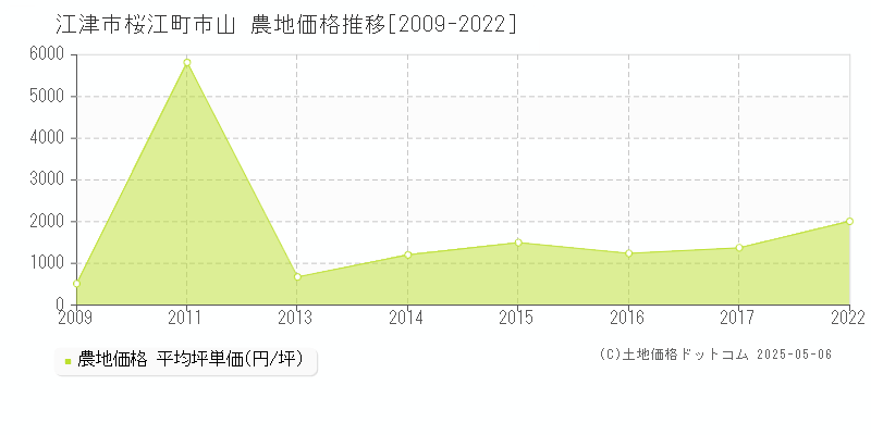 江津市桜江町市山の農地取引価格推移グラフ 