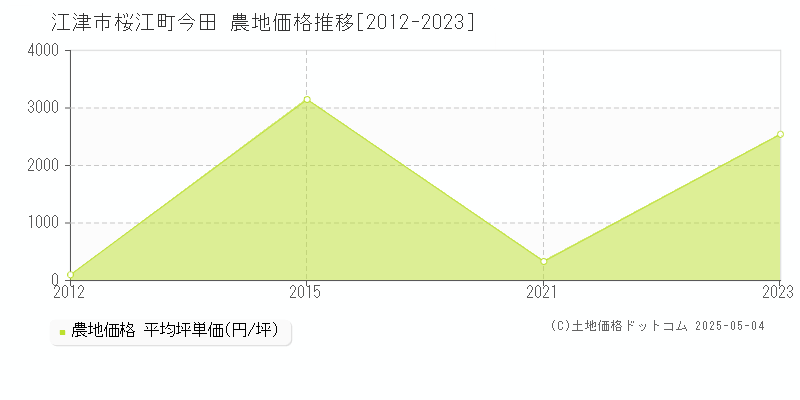 桜江町今田(江津市)の農地価格推移グラフ(坪単価)[2012-2023年]