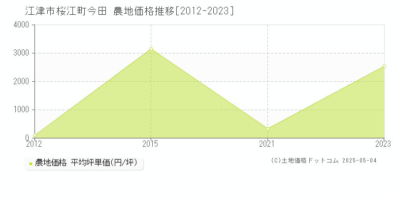 江津市桜江町今田の農地価格推移グラフ 