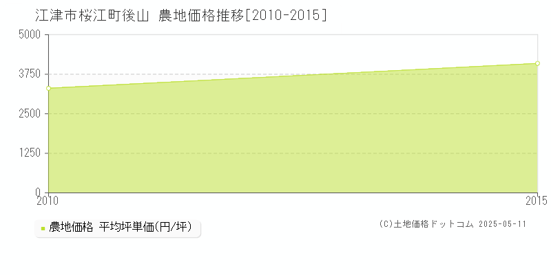 桜江町後山(江津市)の農地価格推移グラフ(坪単価)[2010-2015年]