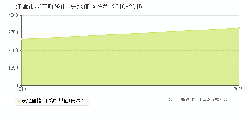 江津市桜江町後山の農地取引価格推移グラフ 