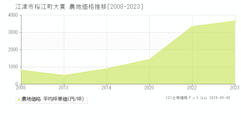 桜江町大貫(江津市)の農地価格推移グラフ(坪単価)[2008-2023年]