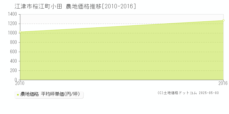 桜江町小田(江津市)の農地価格推移グラフ(坪単価)[2010-2016年]
