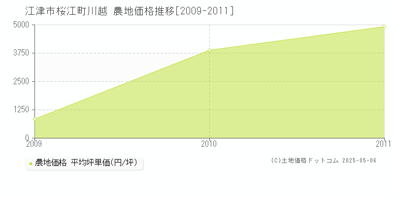 桜江町川越(江津市)の農地価格推移グラフ(坪単価)[2009-2011年]