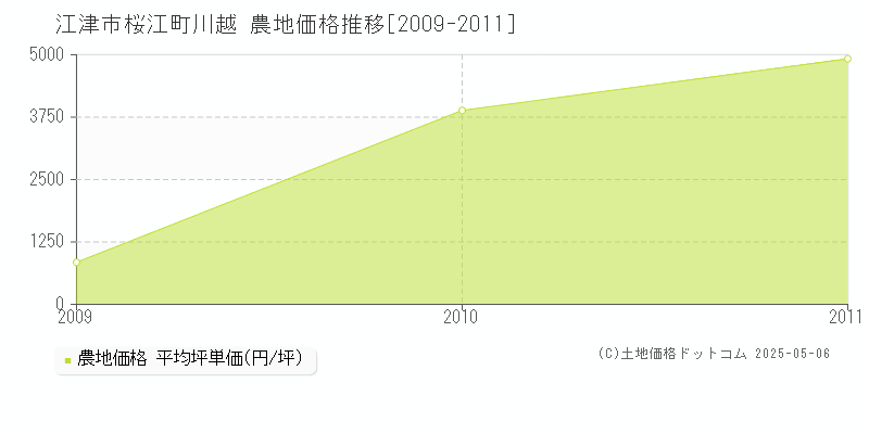 江津市桜江町川越の農地価格推移グラフ 