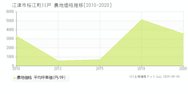 桜江町川戸(江津市)の農地価格推移グラフ(坪単価)[2010-2020年]