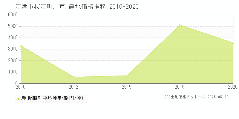 江津市桜江町川戸の農地価格推移グラフ 