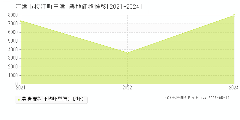 桜江町田津(江津市)の農地価格推移グラフ(坪単価)[2021-2024年]