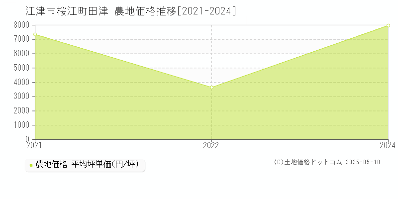 江津市桜江町田津の農地取引価格推移グラフ 