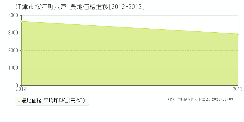 桜江町八戸(江津市)の農地価格推移グラフ(坪単価)[2012-2013年]