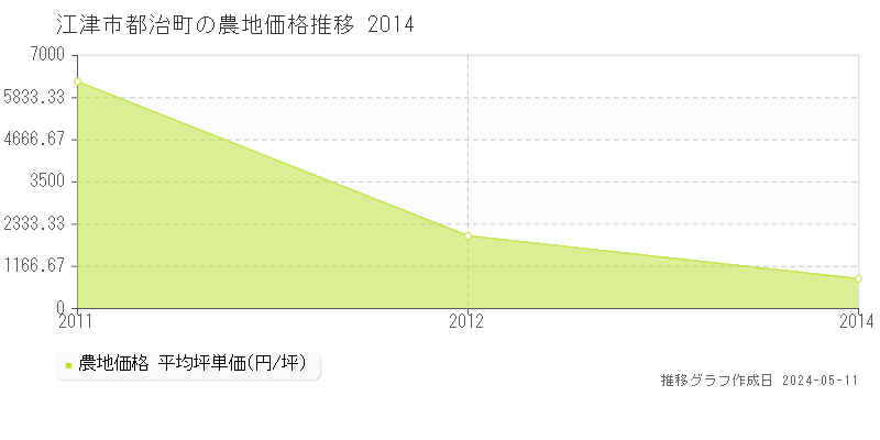 江津市都治町の農地価格推移グラフ 