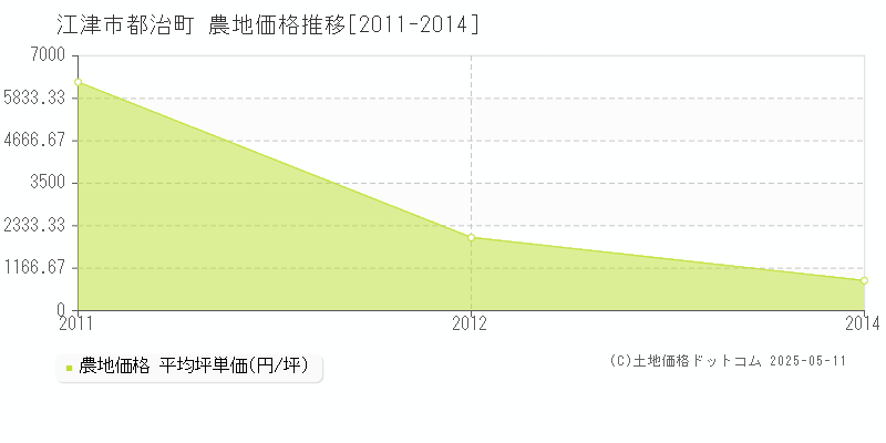 都治町(江津市)の農地価格推移グラフ(坪単価)[2011-2014年]