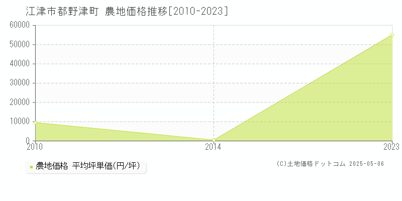 都野津町(江津市)の農地価格推移グラフ(坪単価)[2010-2023年]
