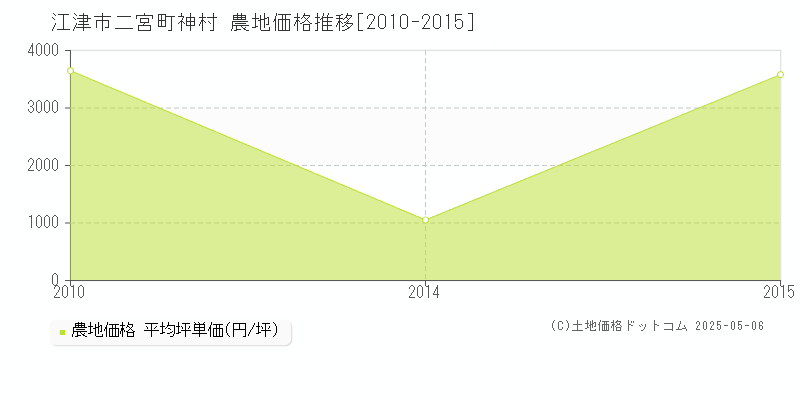 二宮町神村(江津市)の農地価格推移グラフ(坪単価)[2010-2015年]