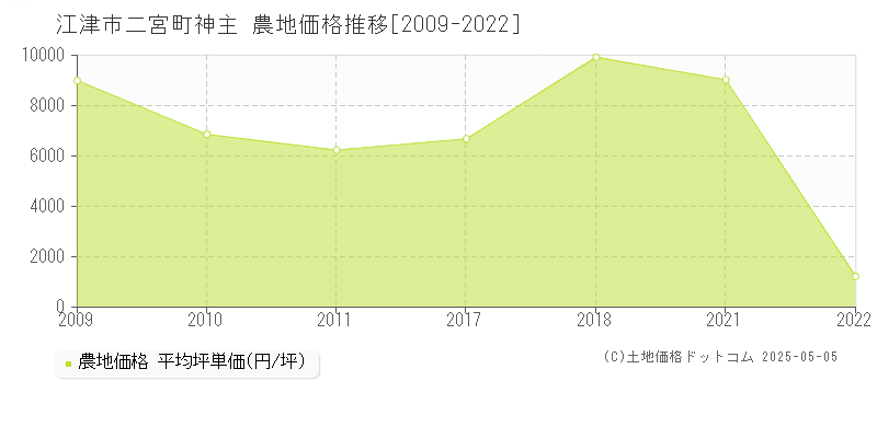 二宮町神主(江津市)の農地価格推移グラフ(坪単価)[2009-2022年]