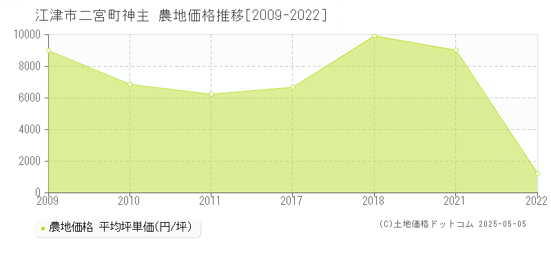 江津市二宮町神主の農地価格推移グラフ 