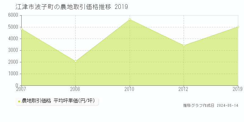 江津市波子町の農地価格推移グラフ 