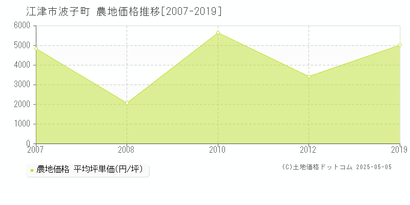 波子町(江津市)の農地価格推移グラフ(坪単価)[2007-2019年]