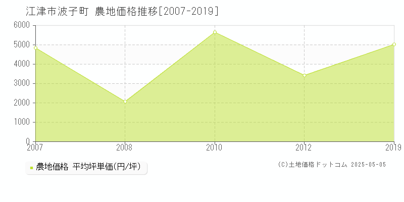 江津市波子町の農地価格推移グラフ 