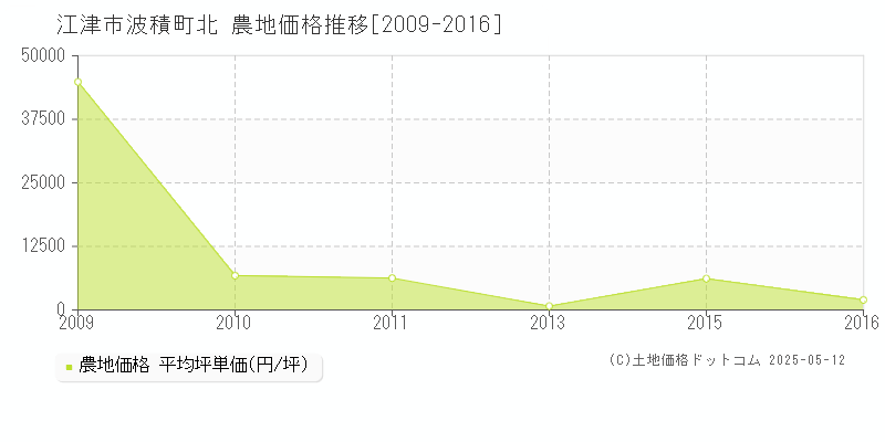 波積町北(江津市)の農地価格推移グラフ(坪単価)[2009-2016年]