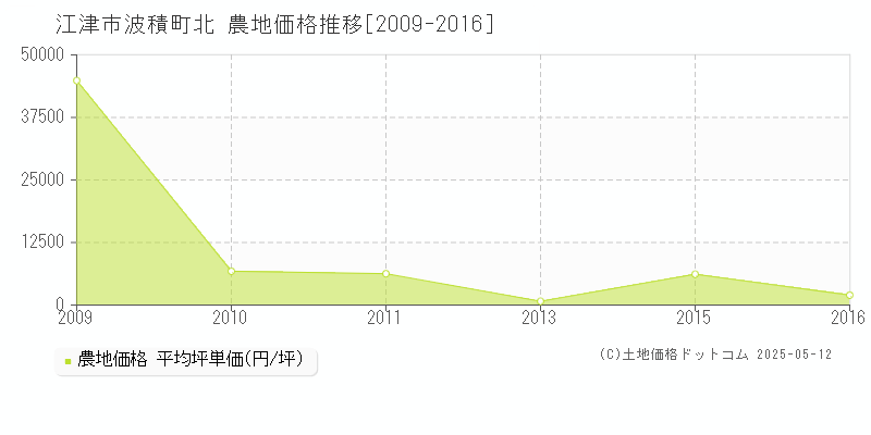 江津市波積町北の農地価格推移グラフ 