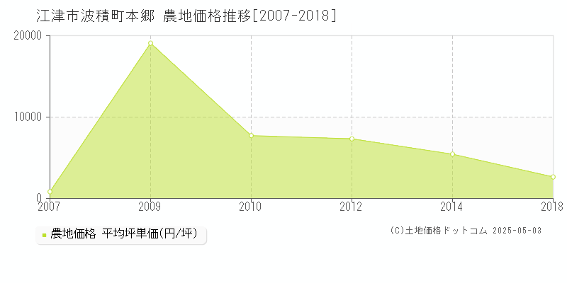 波積町本郷(江津市)の農地価格推移グラフ(坪単価)[2007-2018年]