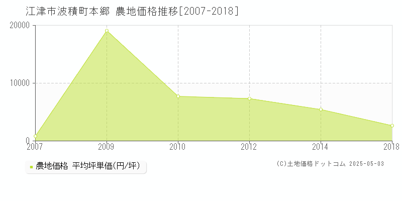 江津市波積町本郷の農地価格推移グラフ 