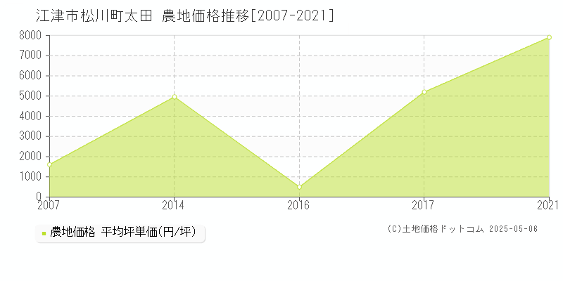 松川町太田(江津市)の農地価格推移グラフ(坪単価)[2007-2021年]
