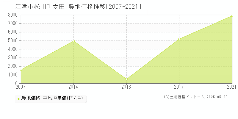 江津市松川町太田の農地価格推移グラフ 