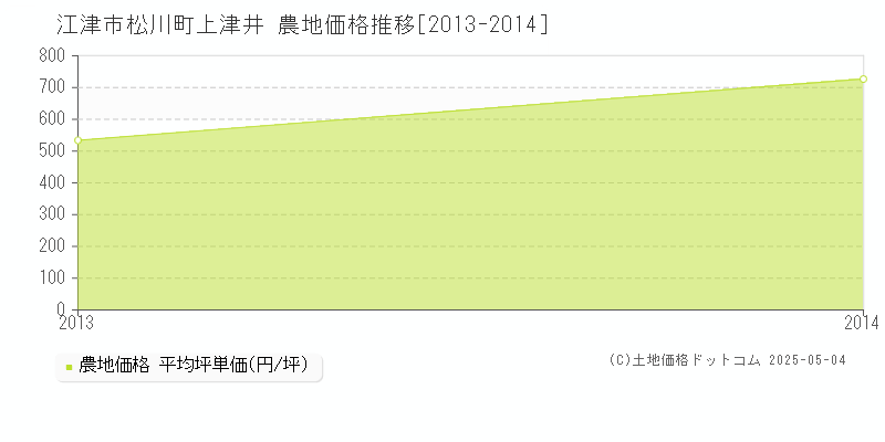 松川町上津井(江津市)の農地価格推移グラフ(坪単価)[2013-2014年]