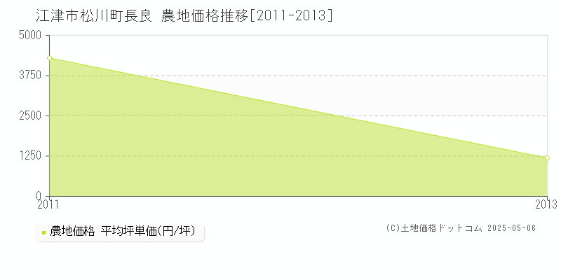 松川町長良(江津市)の農地価格推移グラフ(坪単価)[2011-2013年]