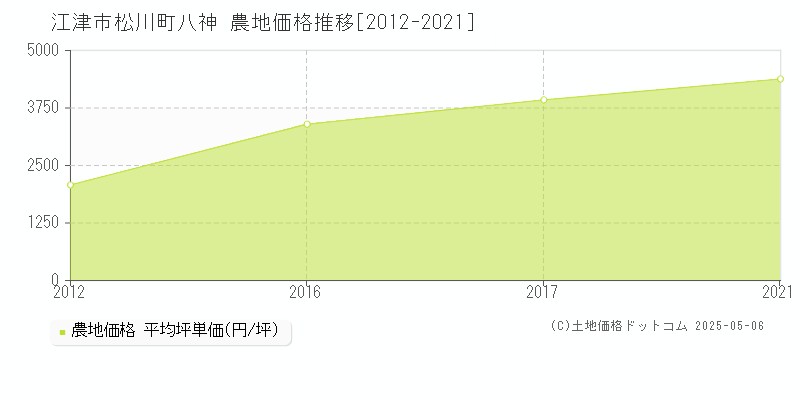 松川町八神(江津市)の農地価格推移グラフ(坪単価)[2012-2021年]