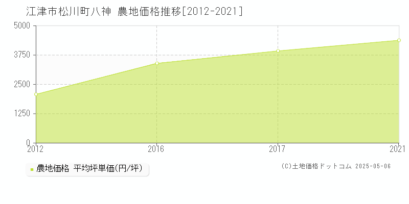 江津市松川町八神の農地価格推移グラフ 