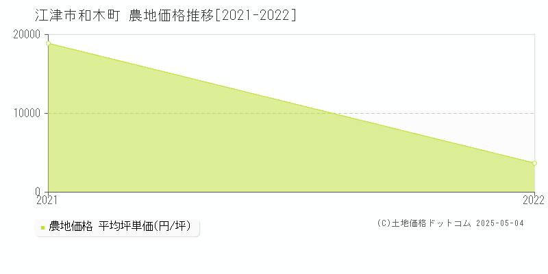 和木町(江津市)の農地価格推移グラフ(坪単価)[2021-2022年]