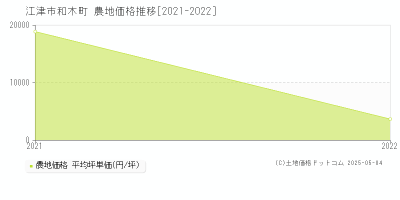 江津市和木町の農地価格推移グラフ 