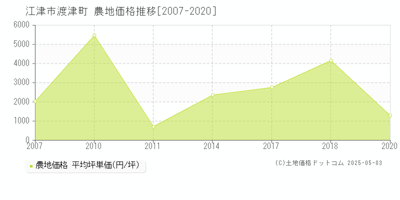 渡津町(江津市)の農地価格推移グラフ(坪単価)[2007-2020年]