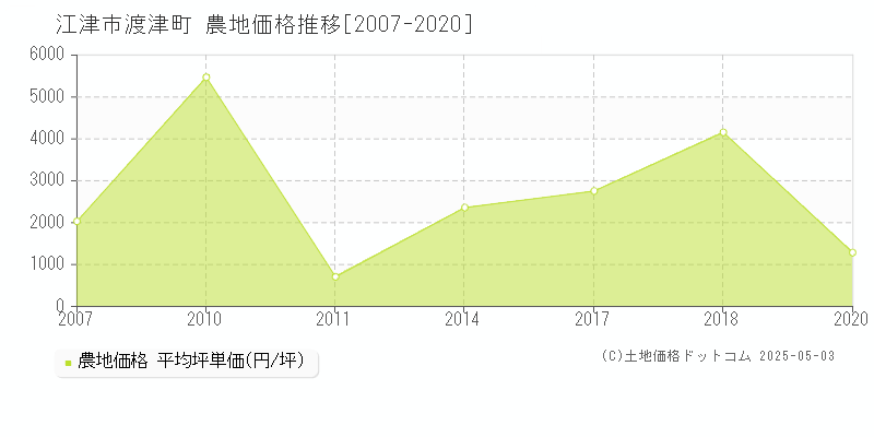 江津市渡津町の農地価格推移グラフ 