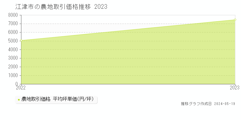 江津市の農地価格推移グラフ 