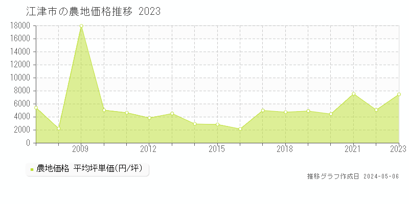 江津市の農地価格推移グラフ 
