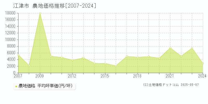 全域(江津市)の農地価格推移グラフ(坪単価)[2007-2024年]